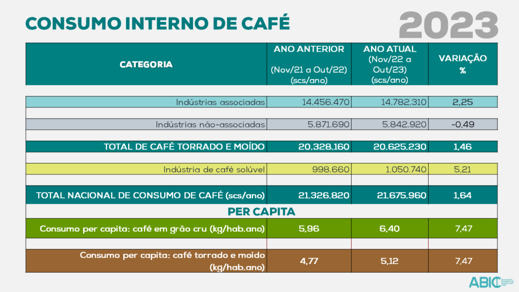 entry-image-post Consumo de café no Brasil